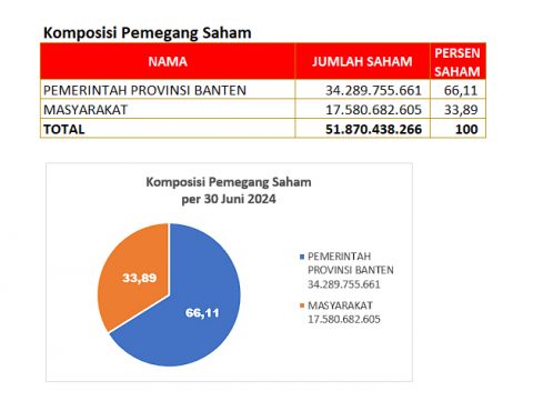 Komposisi & Jumlah Pemegang Saham | Bank Banten | Bank Pembangunan ...